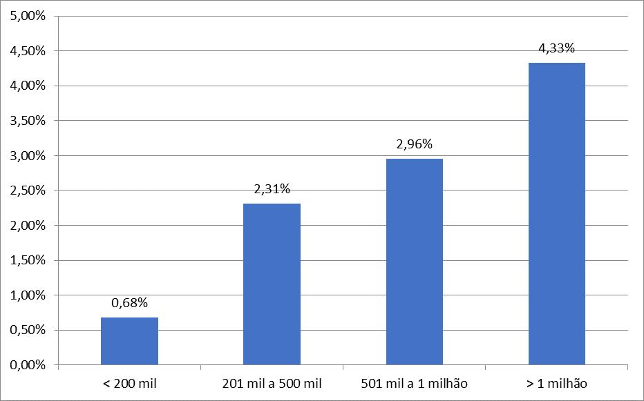 4 concorrência de 4,33%. Os municípios com o número da frota até 200.000 veículos apresentam um índice de 0,68% de concorrência, os municípios entre 200.001 a 500.