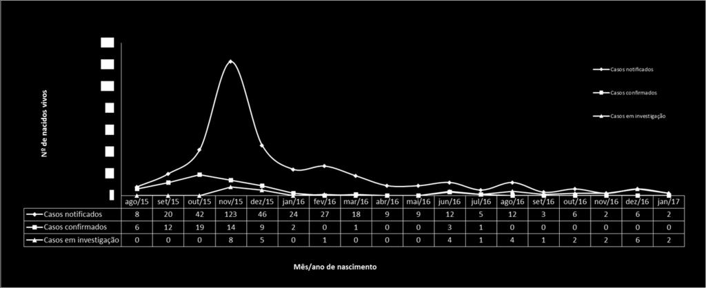 Figura 1 - Número de casos de SCZ notificados, confirmados e em investigação, segundo mês/ano de nascimento.