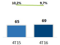 Lucro Bruto e Margem Bruta Lucro Bruto e Margem Bruta (US$ milhões e %) (R$ milhões e %) +7% -9% Despesas com Vendas, Gerais e Administrativas (DVGA) No