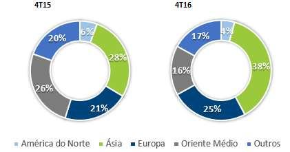 registrado no 4T16 na operação brasileira contribuiu para uma migração de volumes do mercado externo para o mercado interno, que contou com margens mais atrativas para determinados produtos.