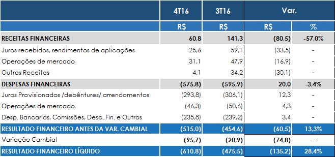 EBITDA Ajustado e Margem EBITDA Ajustado O EBITDA Ajustado do 4T16 atingiu R$ 394 milhões e a margem de 7,9%.