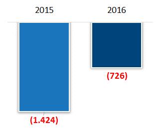 No acumulado do ano, a Marfrig registrou um prejuízo de R$ 726 milhões, uma melhora de 50% ou R$ 698 milhões em relação ao ano de 2015.