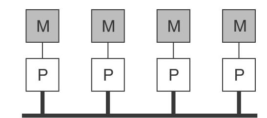 Sistemas Distribuídos: Sistemas Multicomputadores Sistemas Multicomputadores baseado em barramento Conjunto de CPUs com memória