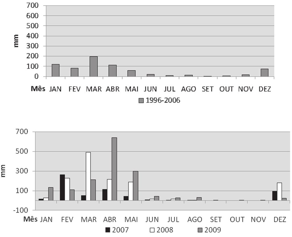 242 Valéria M. de M. Costa et al. Fig.2. Acima observam-se as médias de chuvas mensais durante o período 1996-2006 no município de Patos, no sertão paraibano, e abaixo a quantidade mensal de chuvas