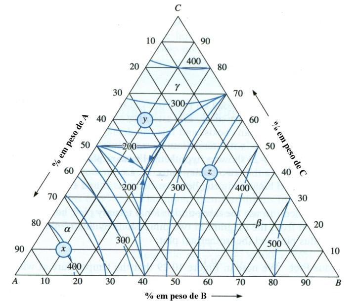 19) (CALLISTER, 2002) Construa o diagrama de fases hipotético pata os metais A e B entre as temperaturas de 600 C e 1000 C dadas as seguintes informações: a- A temperatura de fusão do metal A é de