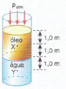 9) Numa região em que g = 10 m/s 2 e a pressão atmosférica é P atm = 1,0.