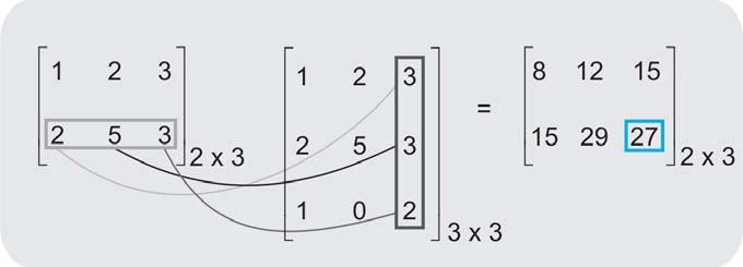 Unidade 2 Matrizes e Sistemas de Equações Lineares Veja a seguir uma ilustração (descontextualizada) de como efetuar a multiplicação de uma matriz de ordem 2x3 por outra de ordem 3x3.
