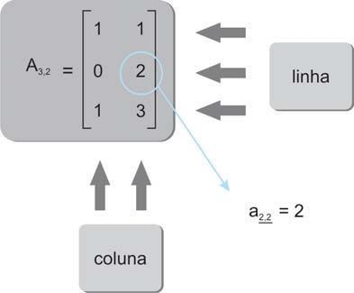 Unidade 2 Matrizes e Sistemas de Equações Lineares Com base nos exemplos, podemos dizer que matriz é uma forma de organizar informações que nos serão úteis para resolvermos problemas? Exatamente.