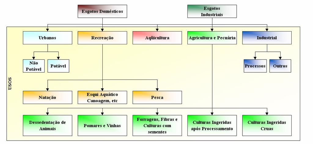 Figura 7 Tipos de Reúso (HESPANHOL, 19