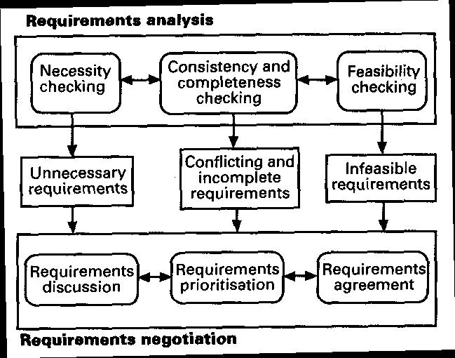 processo de análise e negociação Kotonya, 1998 5 análise de requisitos>necessidade no conjunto de requisitos identificados
