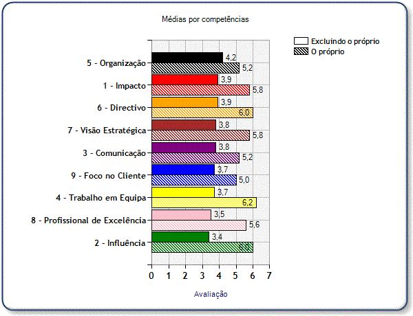 Médias por competências A seguinte tabela resume as pontuações da sua avaliação relativamente a cada uma das categorias de competências.