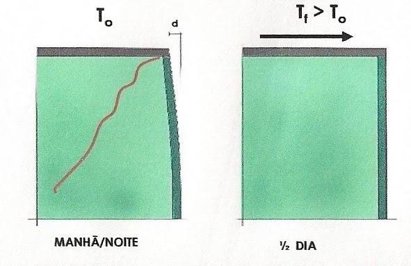 Fissuras no concreto devido à variação de temperatura Fissura causada pela expansão