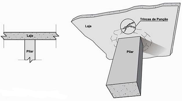 Fissuras no concreto devido à punção Esse fenômeno ocorre em elementos delgados, recebendo