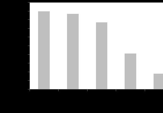 Figura 1 Valores médios para Porcentagem de germinação (% G) para sementes de sorgo semeadas em diferentes proporções de adubo orgânico. Segundo Martins et al.