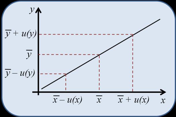 Em geral, para grandezas de entrada e uma grandeza de saída, o modelo matemático usado na medição indireta assume a seguinte forma: em que é a grandeza de saída determinada a partir das grandezas,