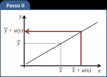 entrada à sua incerteza e substituimos o valor obtido no modelo matemático No exemplo em questão, fazemos 3 O terceiro passo é calcular a diferença entre (obtido no passo 2) e (obtido no passo 1) Com