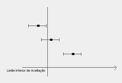 A Importância da Incerteza para Aceitação/Rejeição de Resultados: Para verificarmos a conformidade de um mensurando frente a uma especificação/regulamento nos deparamos basicamente