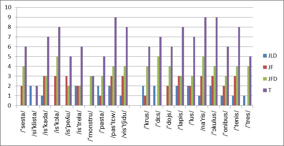 68 Figura 14. Frequência das palavras mais indicadas pelos três grupos de juízes especialistas para o fonema /s/ nas posições de CM e CF.