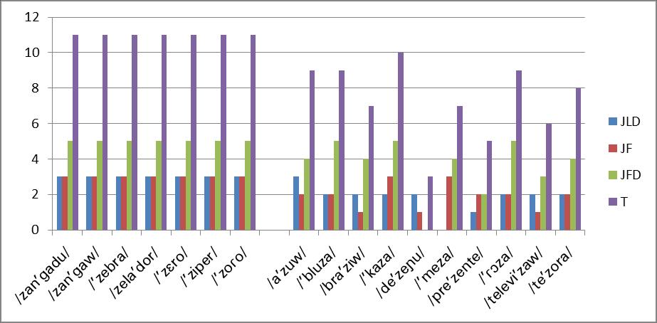 69 Figura 15. Frequência das palavras mais indicadas pelos três grupos de juízes especialistas para o fonema /z/ nas posições de OI e OM.