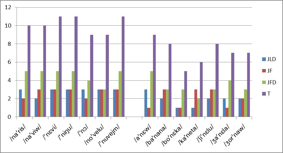 74 Figura 20. Frequência das palavras mais indicadas pelos três grupos de juízes especialistas para o fonema /n/ nas posições de OI e OM.