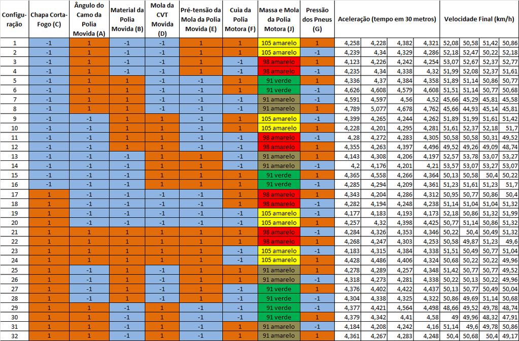 3 vez que testes preliminares determinaram que essas quatro possibilidades, dentre todas as possíveis, apresentaram melhores resultados.