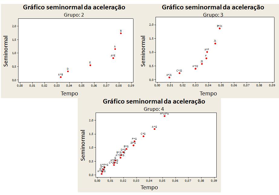 4 De posse dos parâmetros mais importantes analisam-se os gráficos lineares dos efeitos principais e dos efeitos de interação e determina-se o nível de ajuste que apresenta o valor mais otimizado