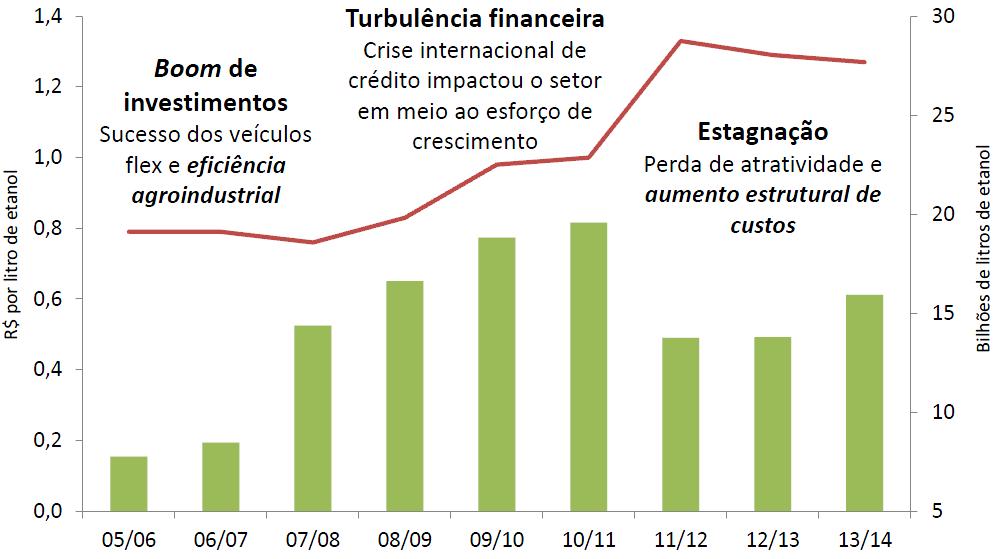 Etanol Hidratado: Produção