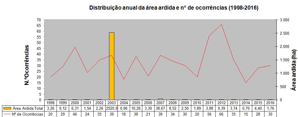 2 - Incêndios Florestais 2.