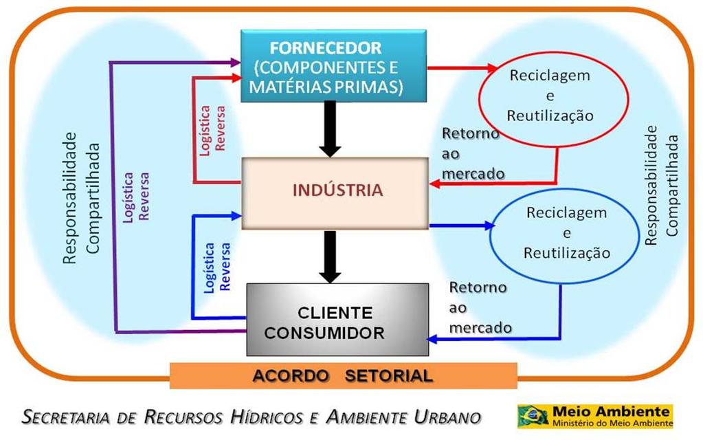 Figura 17. Logística reversa e responsabilidade compartilhada. Fonte: Secretaria de Recursos Hídricos e Ambiente Urbano, 2014.