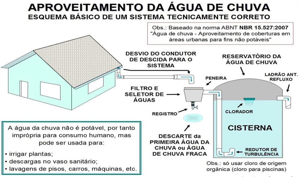 O sistema de aproveitamento de água da chuva tem como base a norma ABNT NBR 15.527/2007 "Água de chuva - Aproveitamento de coberturas em áreas urbanas para fins não potáveis".