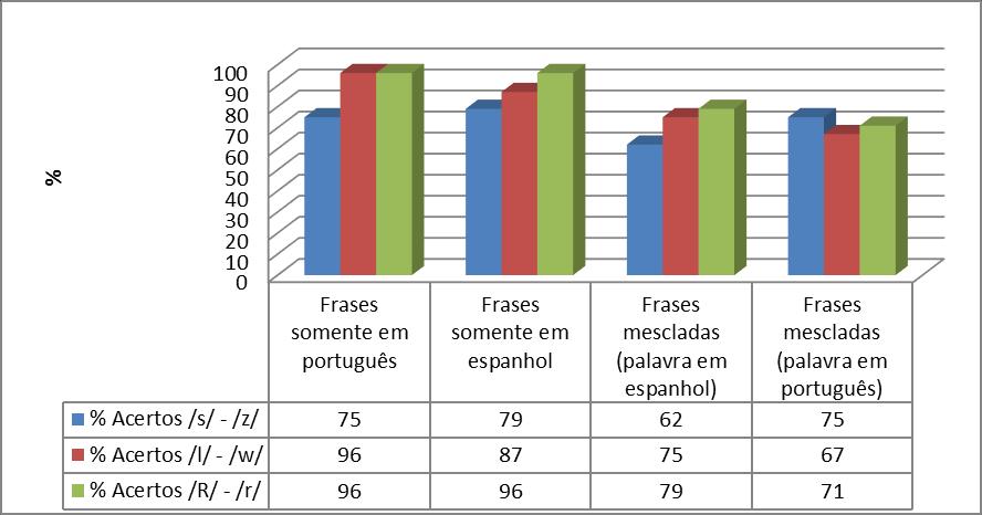Figura 15: Acertos obtidos no primeiro teste e o tipo de tarefa Fonte: Silva (2014) No referido gráfico, é possível visualizar que a maior média de acertos ocorreu em frases realizadas somente em uma