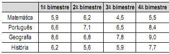 1. Um aluno registrou as notas bimestrais de algumas de suas disciplinas numa tabela.