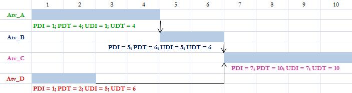 Exemplo Considerando asseguintes estimativaspara um projeto: calcular (1) a estimativa PERT de cada atividade e (2) o tempo mais provável para que o projeto seja concluído.