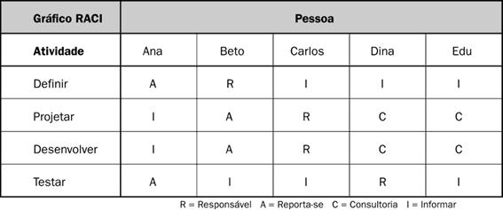 R = Responsável A = Reportar-se C= Consultoria I = Informar Figura 1 Exemplo de Matriz de responsabilidade. Fonte: PMBOK (2013).