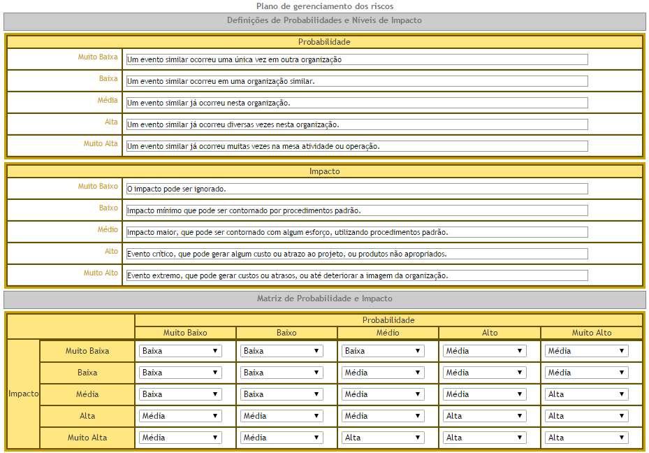 Planejamento de riscos Indicar os critérios que devem ser adotados para classificação dos riscos em termos de probabilidade e impacto.