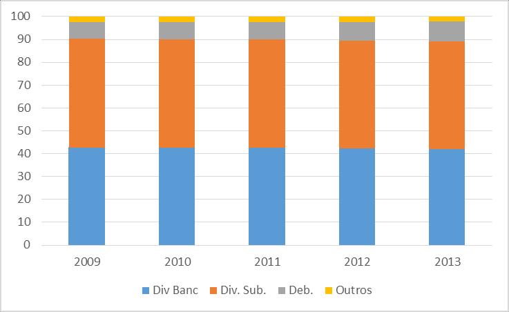 Grafico 1: Composição da estrutura das dívidas Fonte: Elaborado pelas autoras com base nos dados da pesquisa.