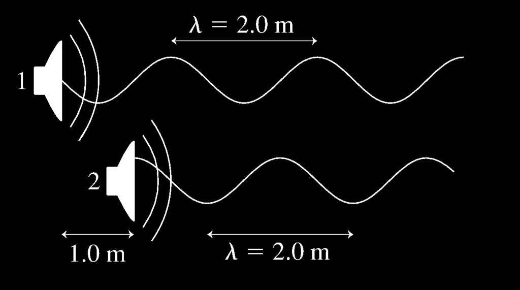 Teste conceitual 21.13 Dois alto-falantes emitem ondas com λ = 2.0m. O alto-falante 2 está 1.0m à frente do outro, e fora de fase com o primeiro da forma indicada na figura.