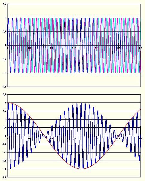 Batimentos Batimentos: interferência entre duas ondas com frequências ligeiramente