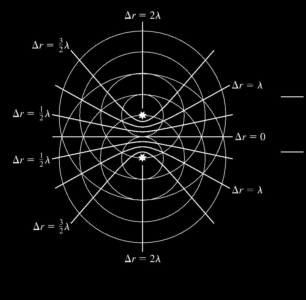 Interferência entre ondas: caso 2D linhas antinodais