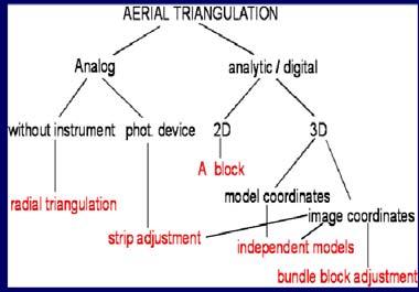 Triangulação