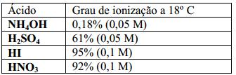 Agora, responda: a) Qual é o ácido mais forte? b) Qual é o ácido mais fraco? c) Qual a ordem decrescente de força desses ácidos? 28) A concentração de íons H + de uma solução é de 10-12 mol/l.