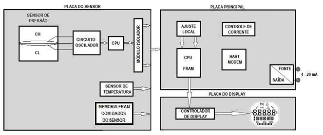 DIAGRAMA DE BLOCOS TIPOS DE TRANSMISSORES Transmissor Diferencial VPT10-D e VPT10-H São transmissores nos quais a pressão do processo é aplicada nos lados de alta e de baixa do