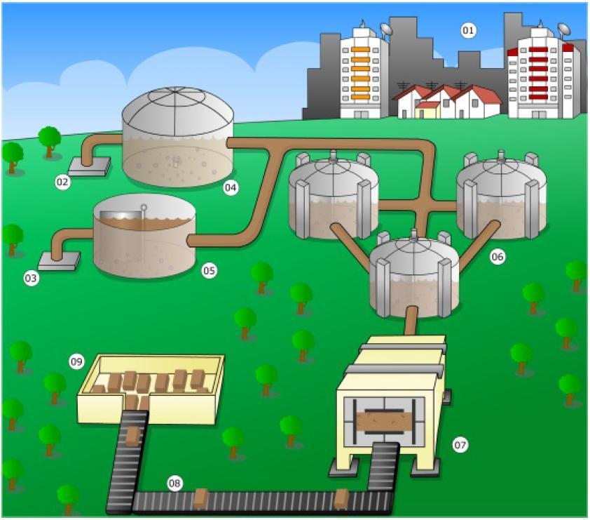 Estação de tratamento de efluentes (ETE) Fase sólida Legenda: 1- Cidade 2- Entrada do lodo primário 3- Entrada do