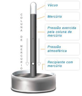 2.1) Barômetro de mercúrio O barômetro de mercúrio, criado por Torricelli, é formado basicamente por um tubo capilar de 1m de comprimento com uma das suas extremidades fechada.