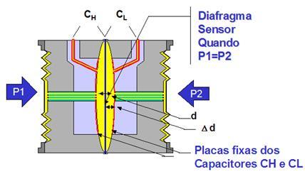 4.3) Capacitivo (Célula Capacitiva) É o sensor mais utilizado em transmissores de pressão.