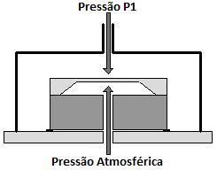 Tipos de sensores utilizados nos transmissores de pressão Sensor de pressão manométrica (gauge pressure): A pressão medida é referenciada à pressão atmosférica local.