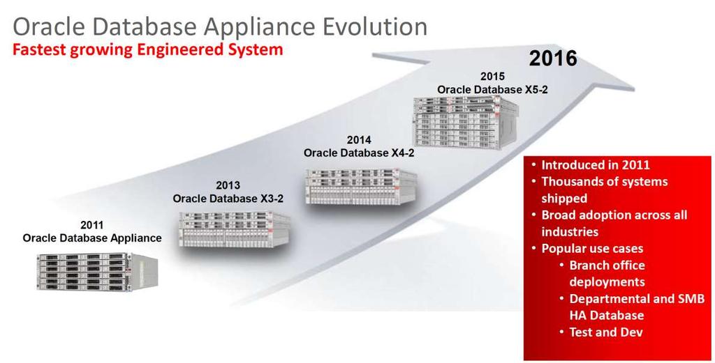 Evolução do Oracle Database Appliance O sistema de engenharia que mais cresce Foi introduzido em 2011 Foram iniciados milhares de sistemas