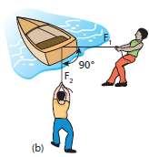 Em (b), são usadas cordas inclinadas de 90 que transmitem ao barco forças de intensidades iguais às anteriores.