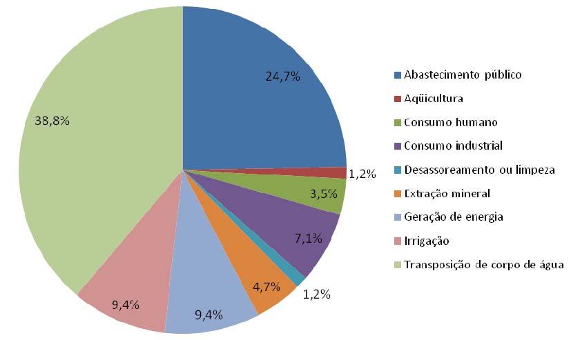 Figura 27 Distribuição dos usos outorgados Com relação à disponibilidade hídrica subterrânea, a Figura