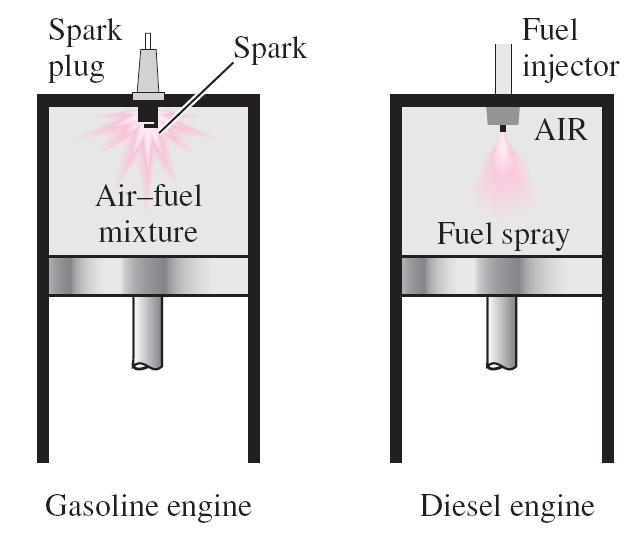 .6. O Ciclo Diesel O Ciclo Diesel é o ciclo ideal dos motores alternativos de ignição or comressão O ar é comrimido a uma